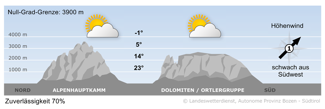 Vorhersage für heute, Freitag 06.06.2025