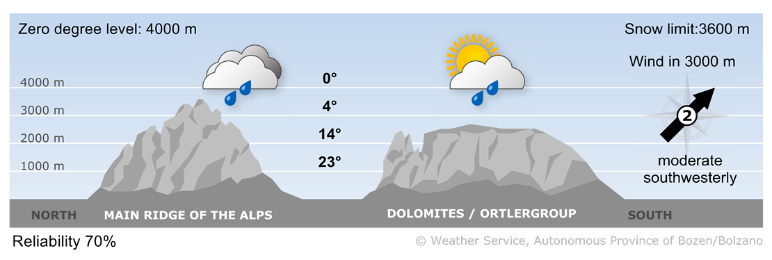 Forecast for today, saturday 07/06/2025