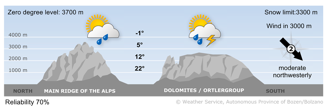 Forecast for tomorrow, sunday 08/06/2025