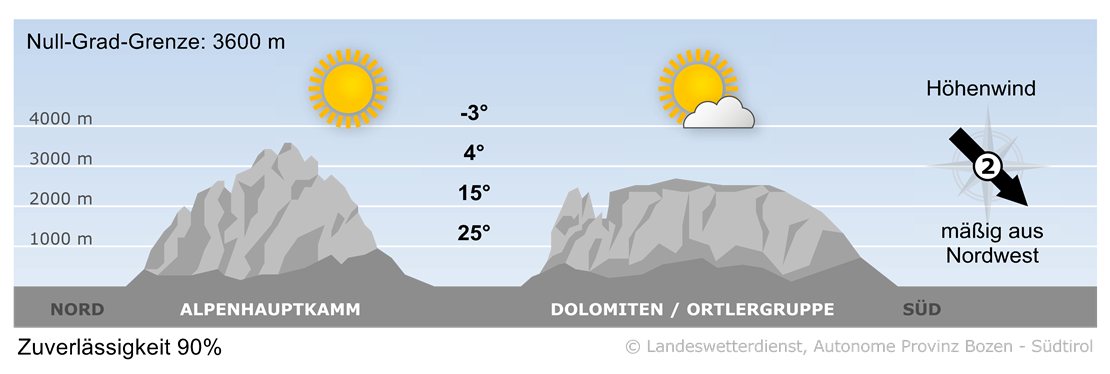 Vorhersage für heute, Montag 09.06.2025