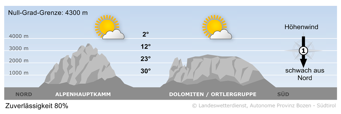 Vorhersage für heute, Freitag 13.06.2025