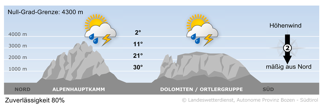 Vorhersage für morgen, Samstag 14.06.2025