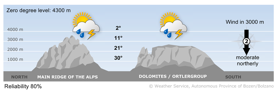 Forecast for tomorrow, saturday 14/06/2025