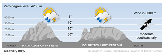 weather today