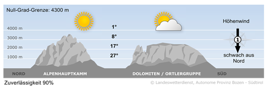 Bergwetter Heute