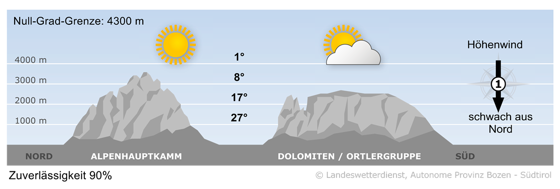 Vorhersage für heute, Donnerstag 19.06.2025