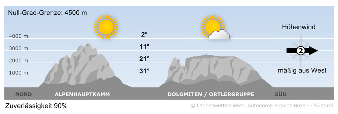 Vorhersage für heute, Dienstag 24.06.2025