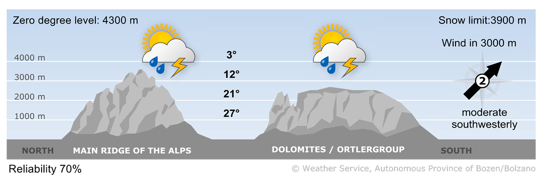 Forecast for today, thursday 26/06/2025
