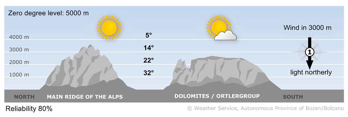 Forecast for tomorrow, sunday 29/06/2025