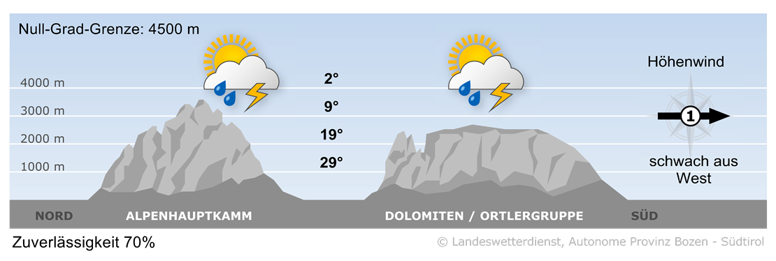 Vorhersage für heute, Montag 30.06.2025