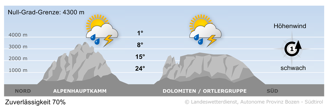 Vorhersage für heute, Dienstag 01.07.2025