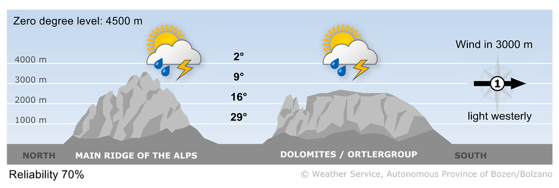 Forecast for today, monday 30/06/2025