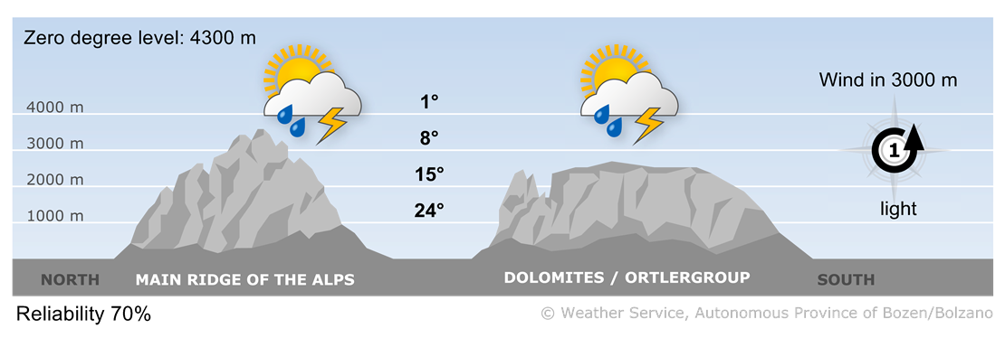 Forecast for today, tuesday 01/07/2025