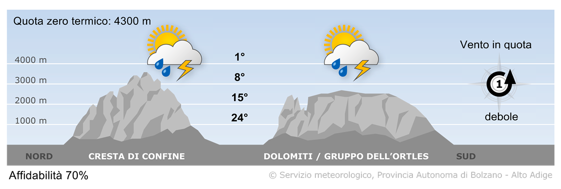 Previsione per oggi, martedì 01/07/2025