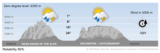 Forecast for today, tuesday 01/07/2025