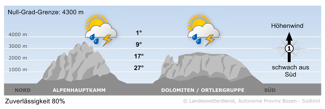 Vorhersage für heute, Mittwoch 02.07.2025