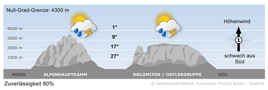 Südtirols Bergwetter heute