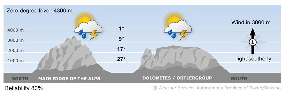 Forecast for tomorrow, wednesday 02/07/2025