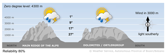 Forecast for tomorrow, wednesday 02/07/2025