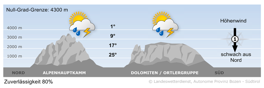 Vorhersage für heute, Donnerstag 03.07.2025
