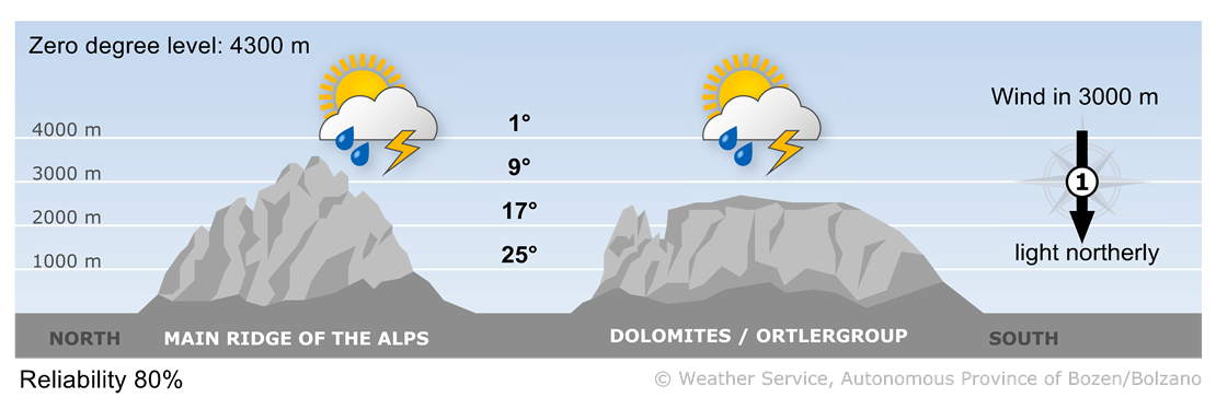Forecast for today, thursday 03/07/2025