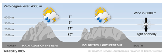 weather today