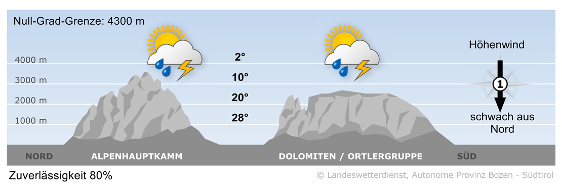 Vorhersage für heute, Donnerstag 03.07.2025