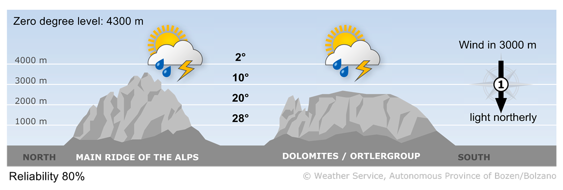 Forecast for today, thursday 03/07/2025
