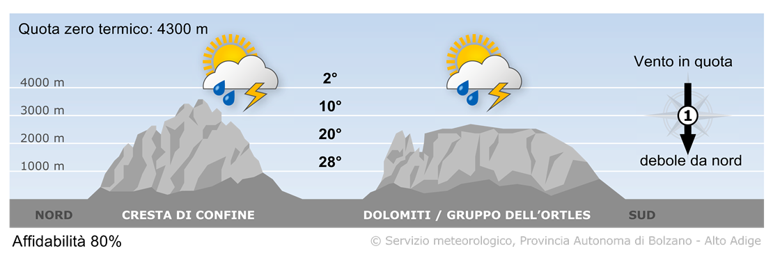 Previsione per oggi, giovedì 03/07/2025