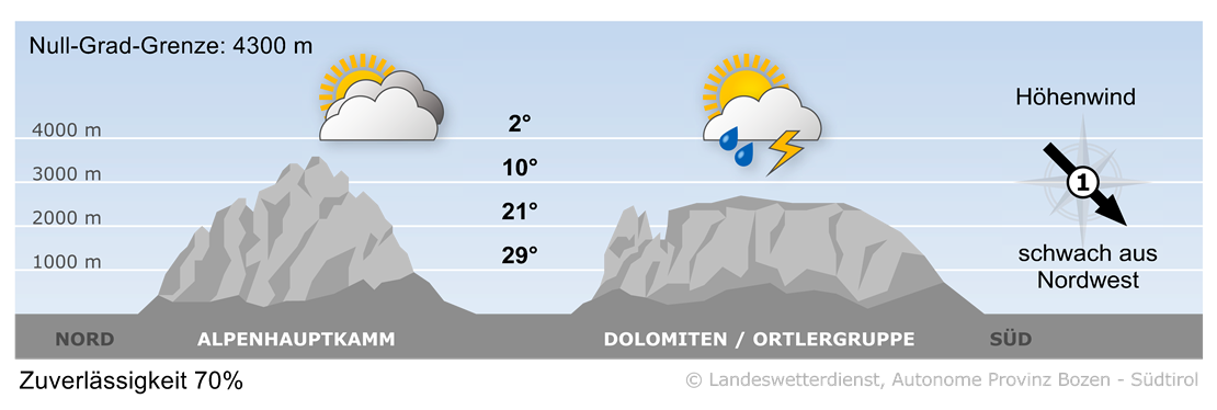 Vorhersage für heute, Freitag 04.07.2025