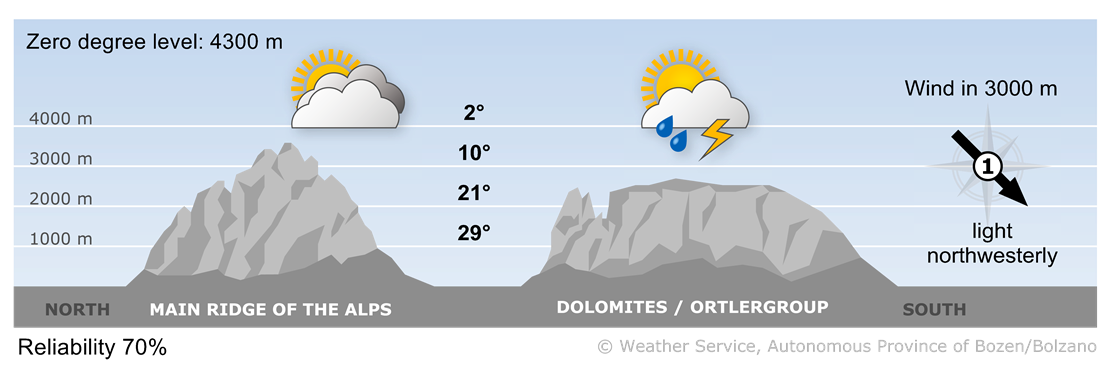 Forecast for today, friday 04/07/2025