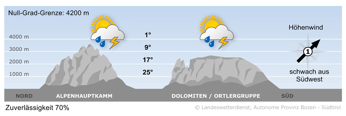 Vorhersage für heute, Samstag 05.07.2025