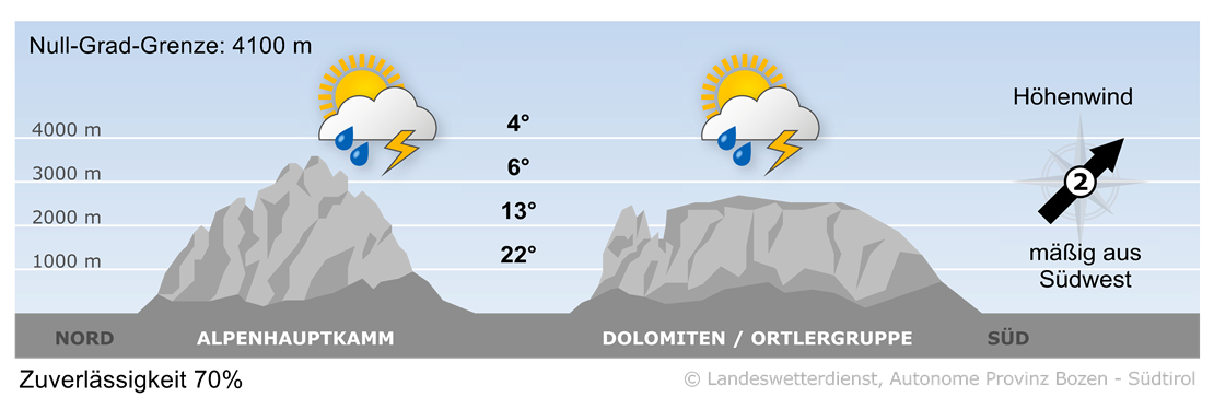 Vorhersage für morgen, Sonntag 06.07.2025