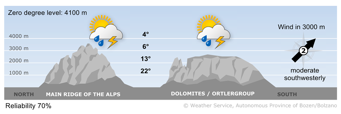 Forecast for today, sunday 06/07/2025