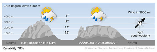 Vorhersage für heute, Saturday 05.07.2025