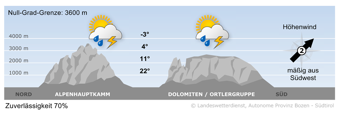 Vorhersage für heute, Montag 07.07.2025