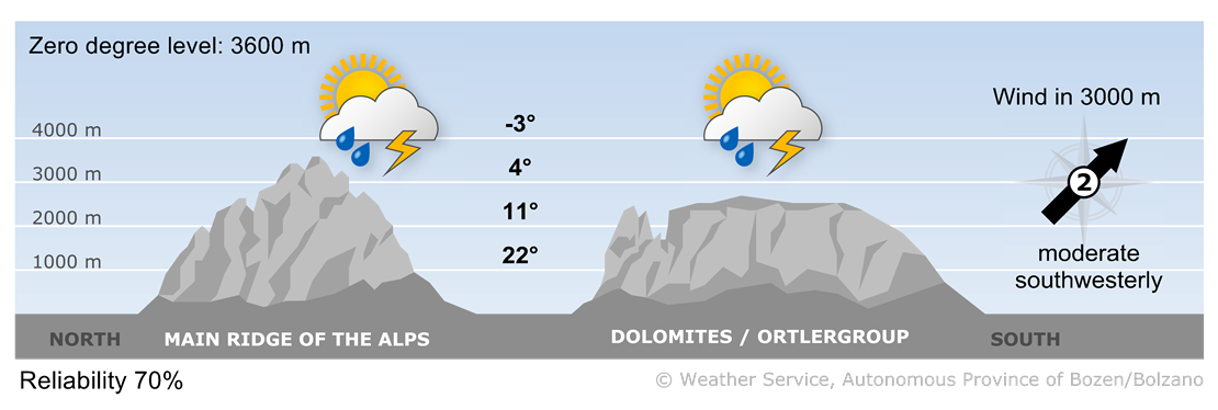 Forecast for today, monday 07/07/2025