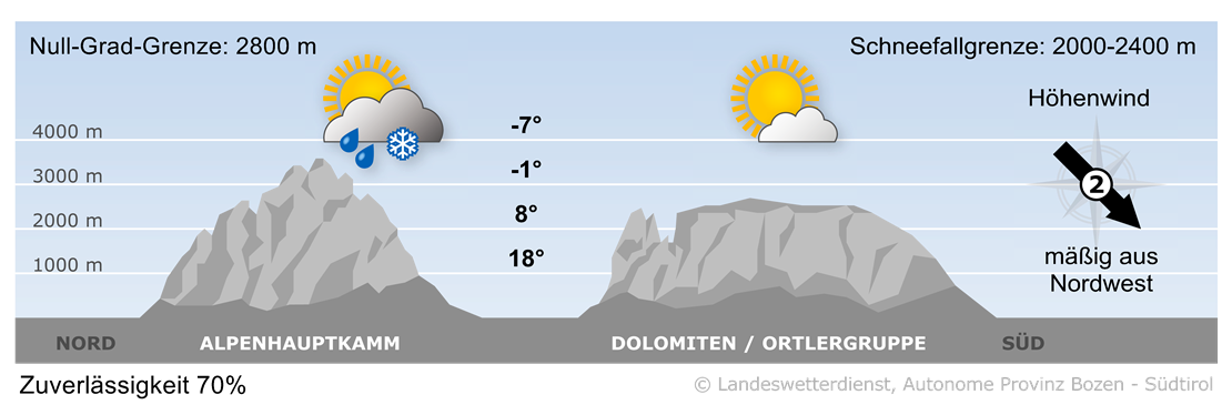 Vorhersage für heute, Mittwoch 09.07.2025