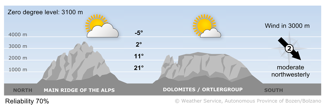 Forecast for today, thursday 10/07/2025