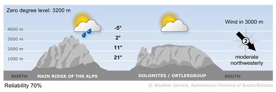 Mountain weather in South Tyrol today