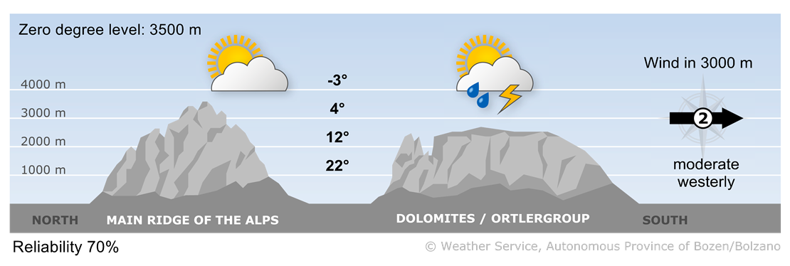 Forecast for today, saturday 12/07/2025