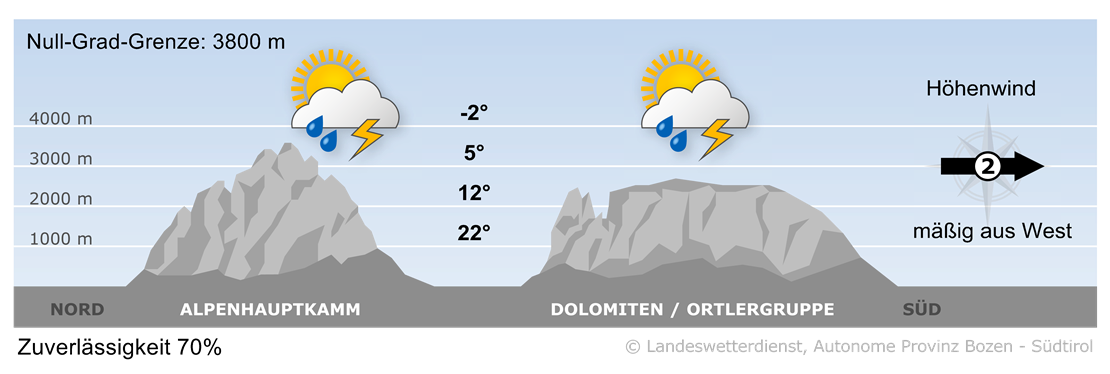Vorhersage für heute, Sonntag 13.07.2025
