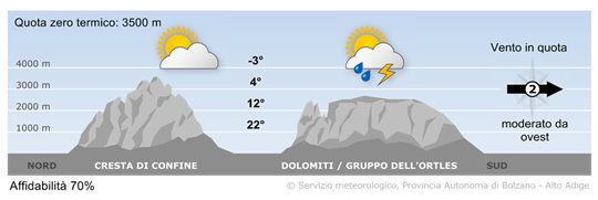 weather today
