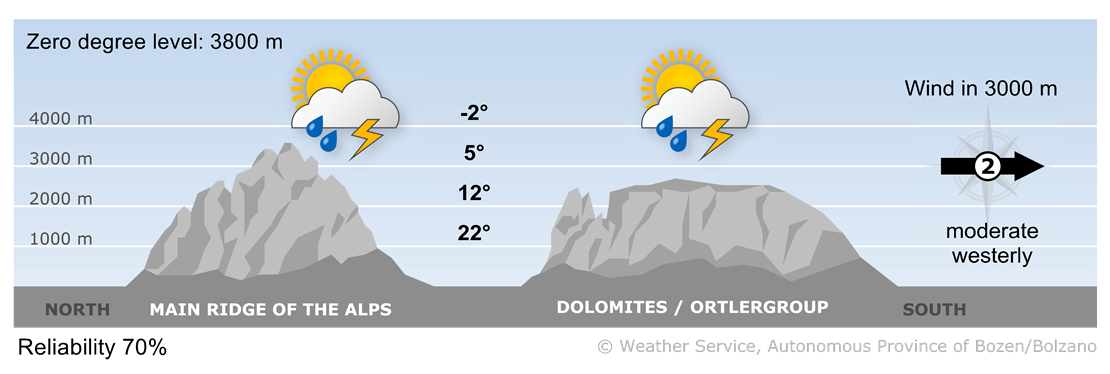 Forecast for today, sunday 13/07/2025
