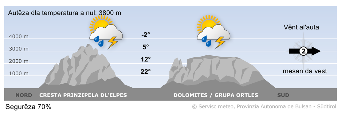 Previjion per ncuei, dumënia 13/07/2025