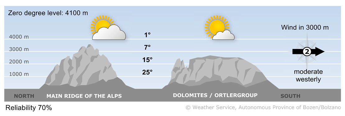 Forecast for tomorrow, tuesday 15/07/2025