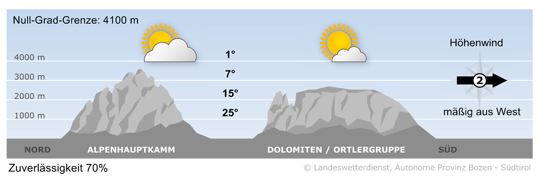 Vorhersage für heute, Dienstag 15.07.2025