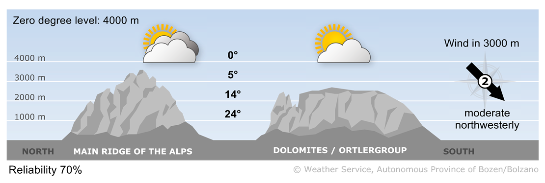Forecast for tomorrow, wednesday 16/07/2025