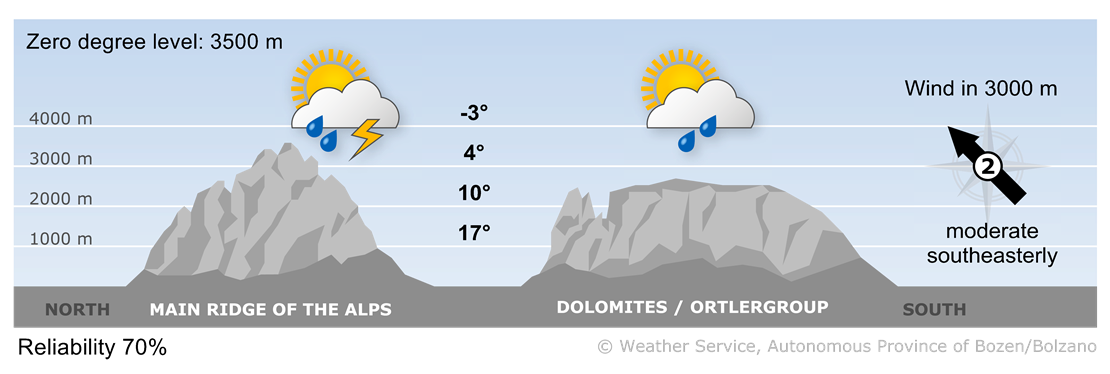 Forecast for today, saturday 26/07/2025