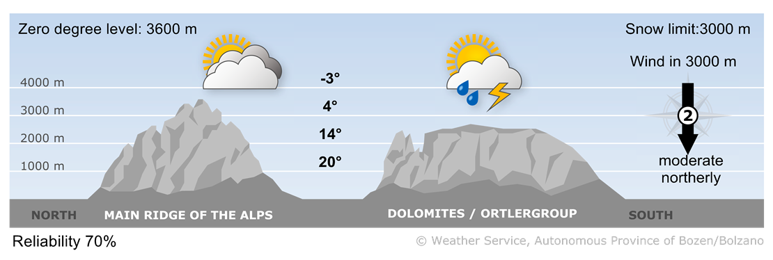 Forecast for tomorrow, sunday 27/07/2025